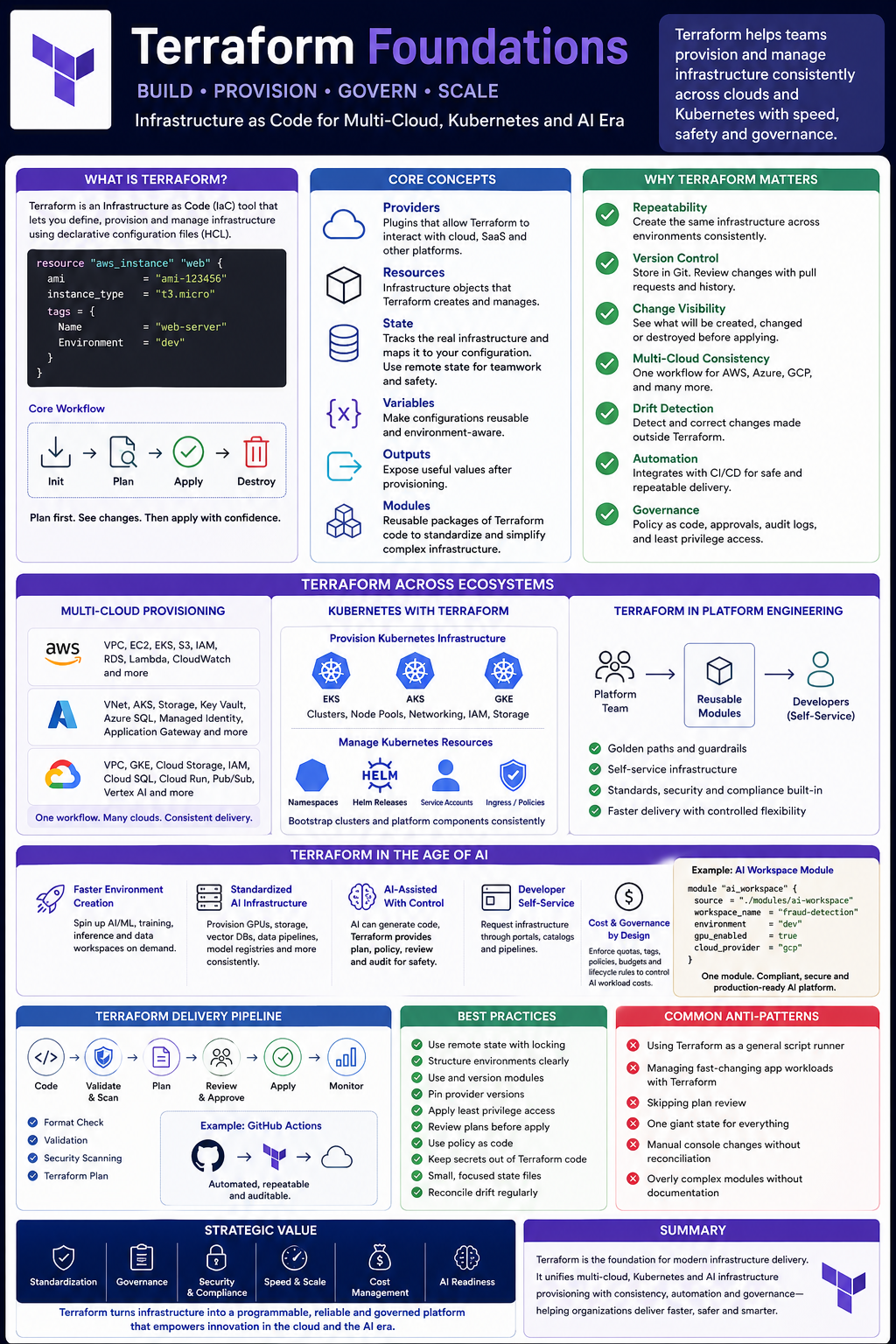 Day 118 — Terraform Foundations: Why It Matters for Multi-Cloud, Kubernetes, and AI-Accelerated…