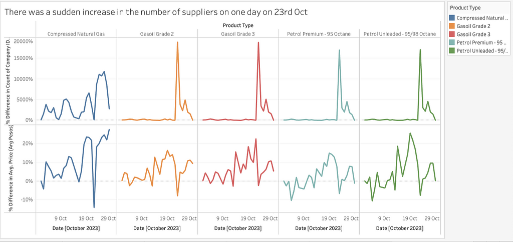 While the prices for oil only increased 40% in Oct 2023, the number of suppliers increased sharply between 23rd to 25th Oct 2023.