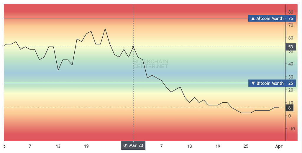 Altcoin Season monthly chart showing decrease from March 1 to March 31 of 53 to 6.