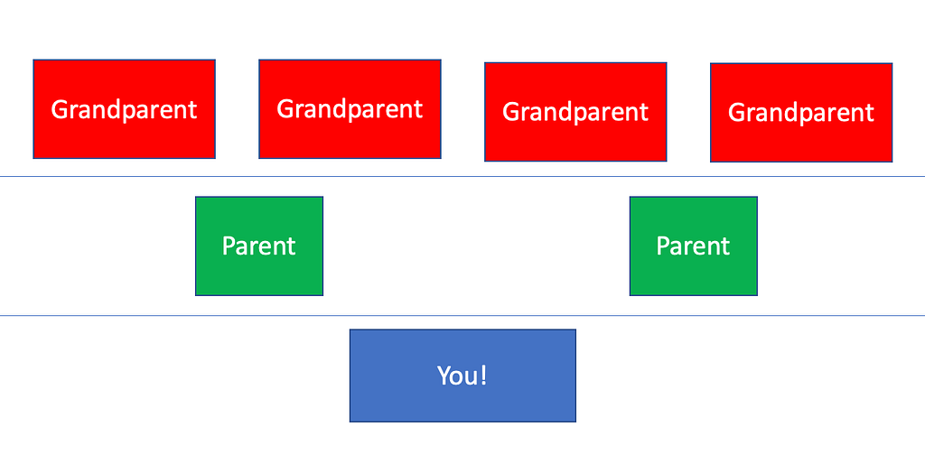 “You” are the starting point. Your parents are two more individuals. Then you have 4 grandparents.