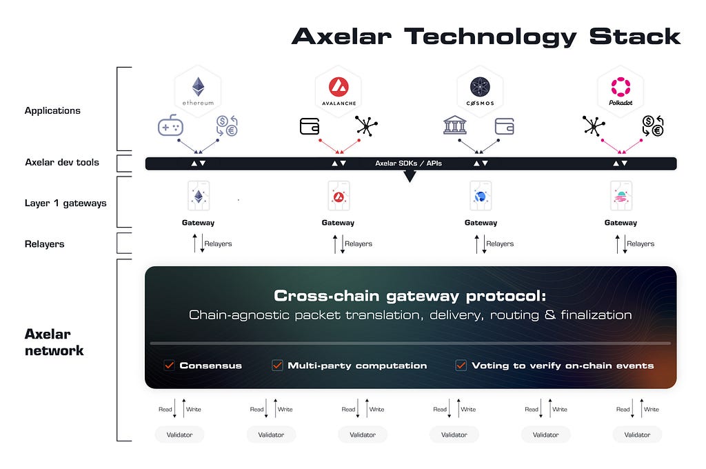 Diagram of the Axelar technology stack: a set of developer tools and APIs atop a decentralized network providing universal routing, translation and security between any two blockchains.