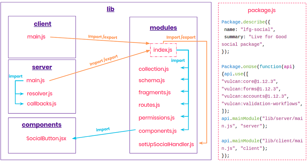 Schema of a minimal Vulcan.js package