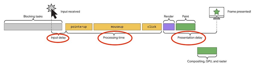 The life of an interaction. An input delay occurs until event handlers start running, possibly caused by factors such as long tasks on the main thread. The interaction’s event handler callbacks then run, and a delay occurs before the next frame is presented.