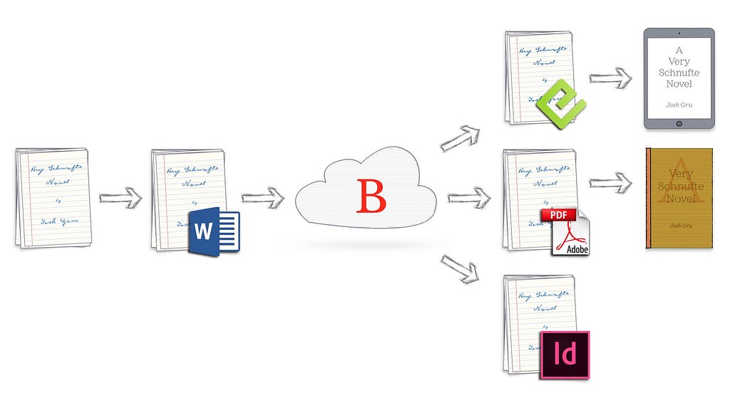 An illustration of how a manuscript flows through the Bookalope cloud service, which automatically cleans, fixes, converts.