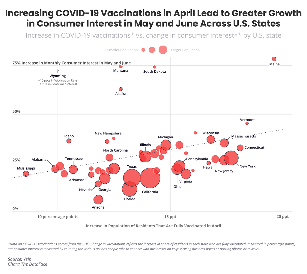 Increasing COVID-19 Vaccinations in April Lead to Greater Growth in Consumer Interest in May and June