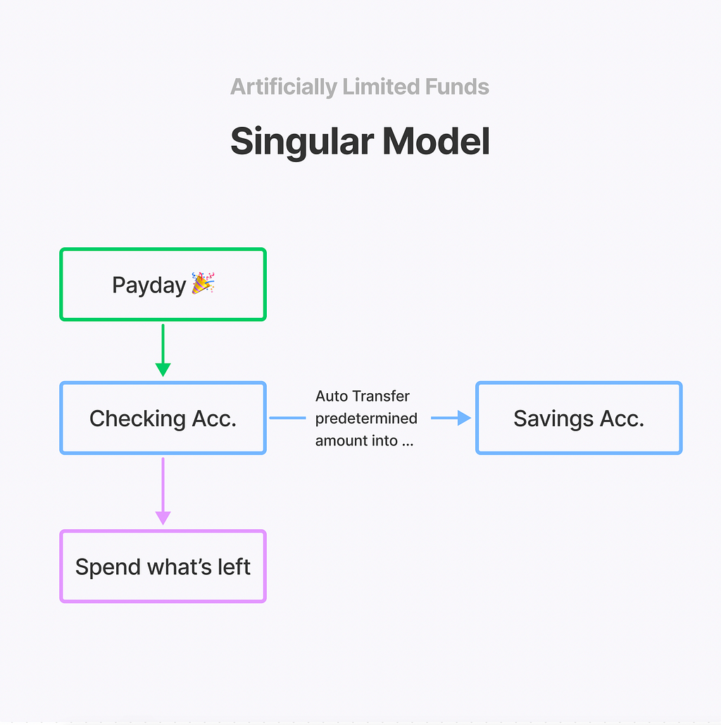 A flowchart of the singular model. Your pay goes into your checking account, and an auto transfer going to your Savings account. Only being able to spend what you have left in your checking account.