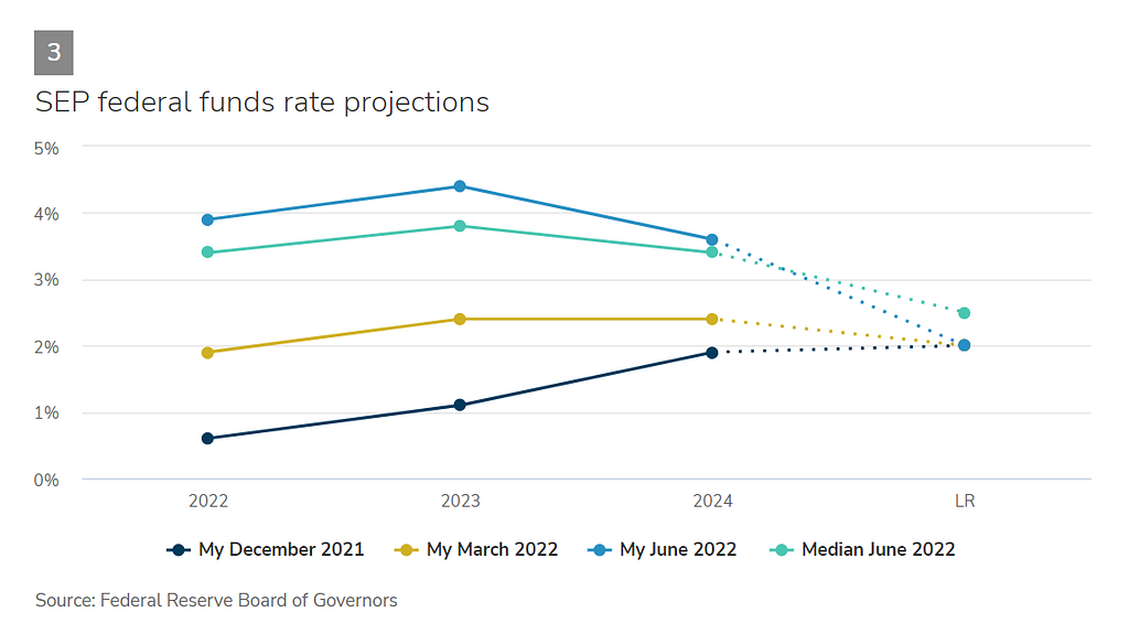 Chart 3: SEP federal funds rate projections