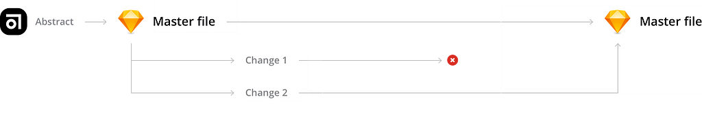 How Abstract works