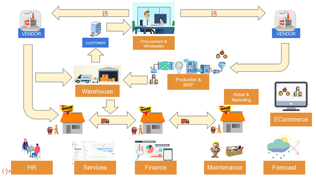 An infographic illustrating the interconnected business modules within MonsoonSIM, including procurement, wholesales, warehouse, production, MRP, retail, marketing, e-commerce, HR, services, finance, maintenance, and forecast