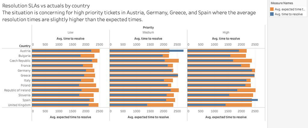 Some countries-Spain, Greece, and Germany, have higher time to resolve tickets wrt others.