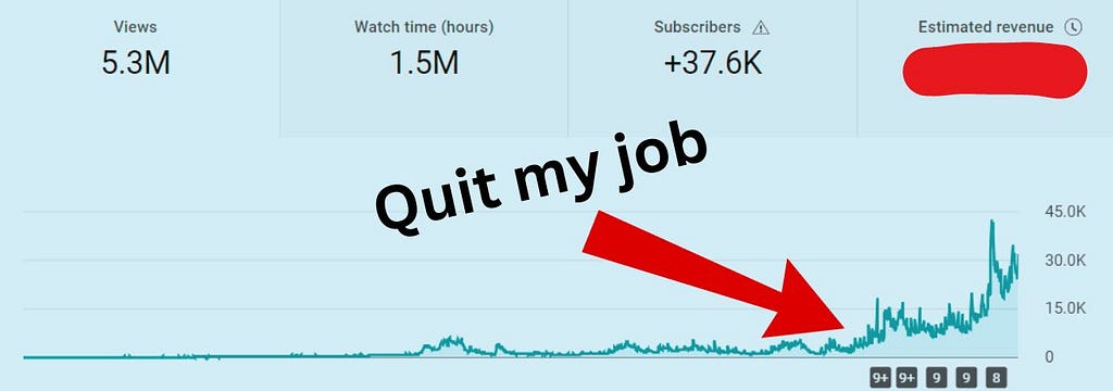 Screenshot of my channel’s views from YouTube analytics showing a drastic increase in views once I focused on packaging & storytelling.
