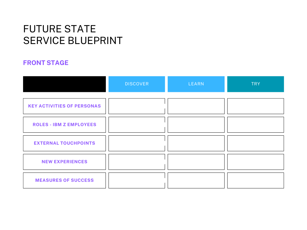 Contains the format of the front stage — future state service blueprint: 1. Key activities of personas 2. Roles of IBM Z employees 3. External Touchpoints 4. New experiences? 5. Measures of success for the new experience