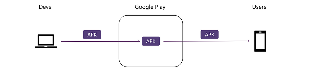 Diagram showing single APK distribution
