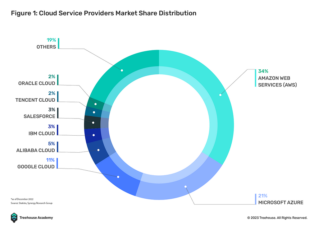 Cloud service providers market share distribution