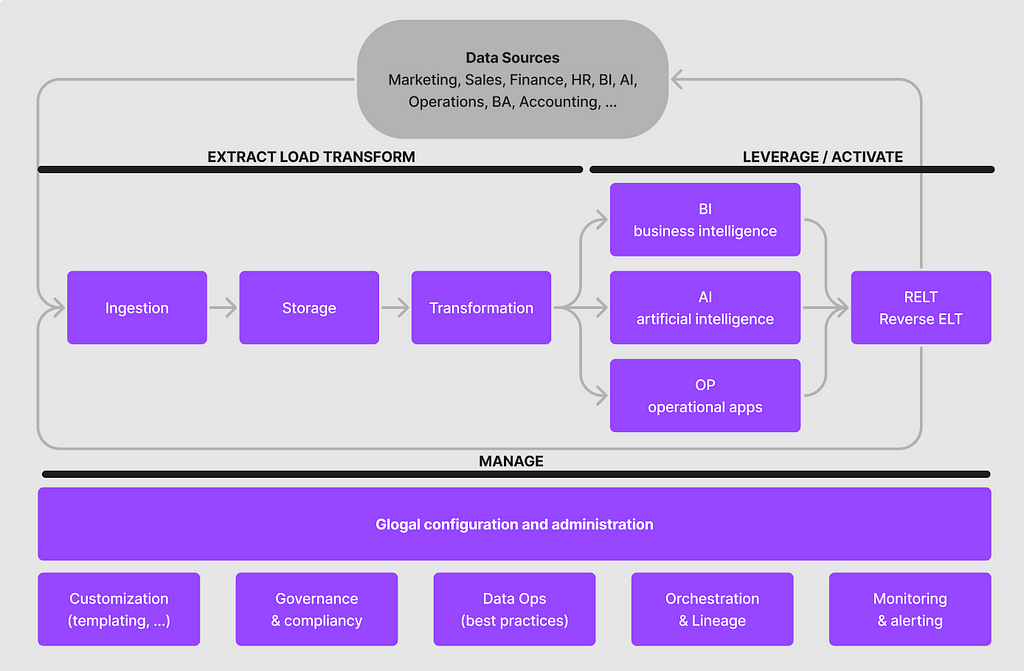 Credits: abeauvois + MDN (Modern Data Network community)