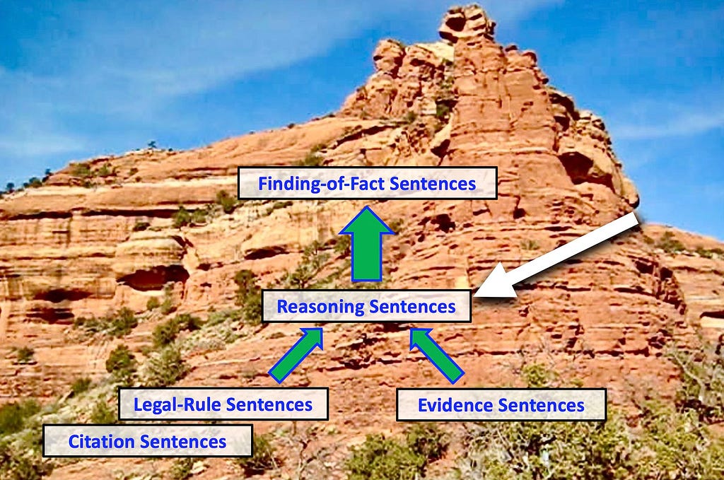 Image of a layered mountain side, with graphics depicting the mining of reasoning sentences from legal decisions.