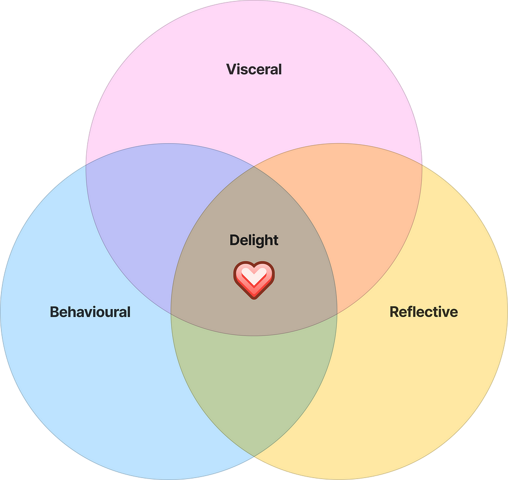 Venn diagram showing the intersection of visceral, behavioural and reflective design leading to delight.
