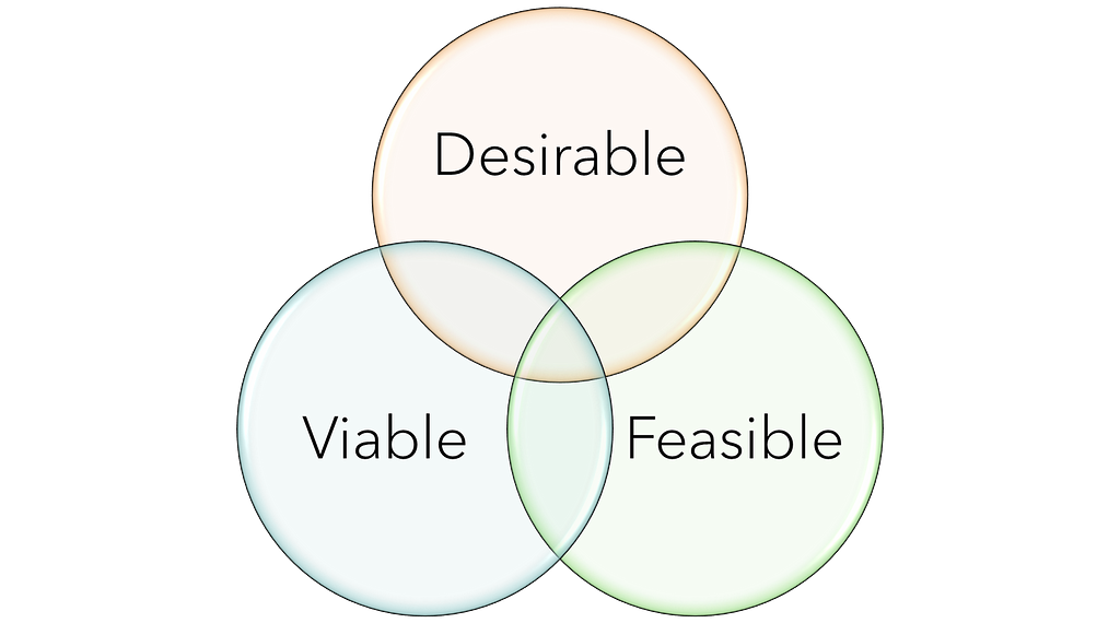 The common Venn diagram that refers to three intersecting parts of successful product launch: Desirability, Viability, and Feasibility. With Desirability being on top because it is essential: if people don’t want what you’re making, it doesn’t matter how well it works or how attractively priced and available it is. By the way, some say that putting products on the market will demonstrate that people want something they didn’t know they wanted. This is ridiculous. We have prototype testing.