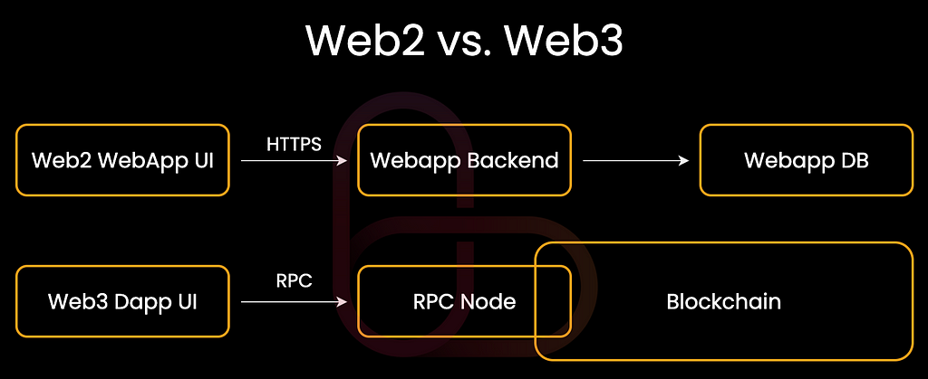 How RPC nodes provide access to blockchain data