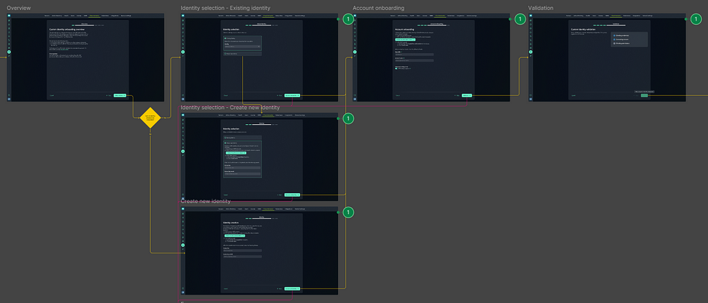 : A flowchart showing six stages of a user onboarding process, including options for selecting or creating an identity. The steps are connected by arrows and feature dark-themed UI screenshots.