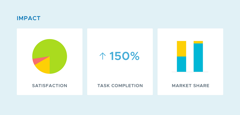 Impact section with data on satisfaction, task completion, and market share