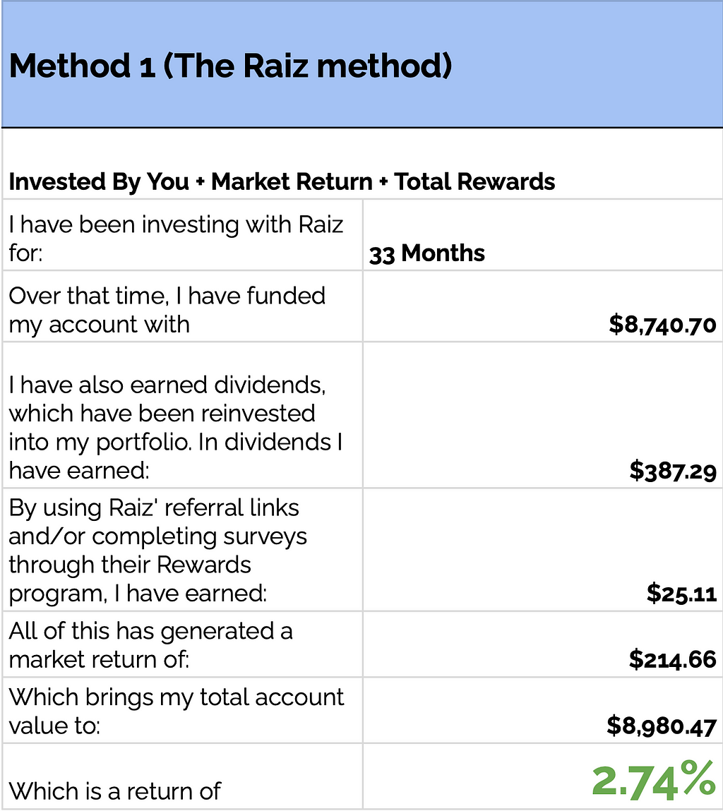 A summary in human language of how Raiz calculates your returns
