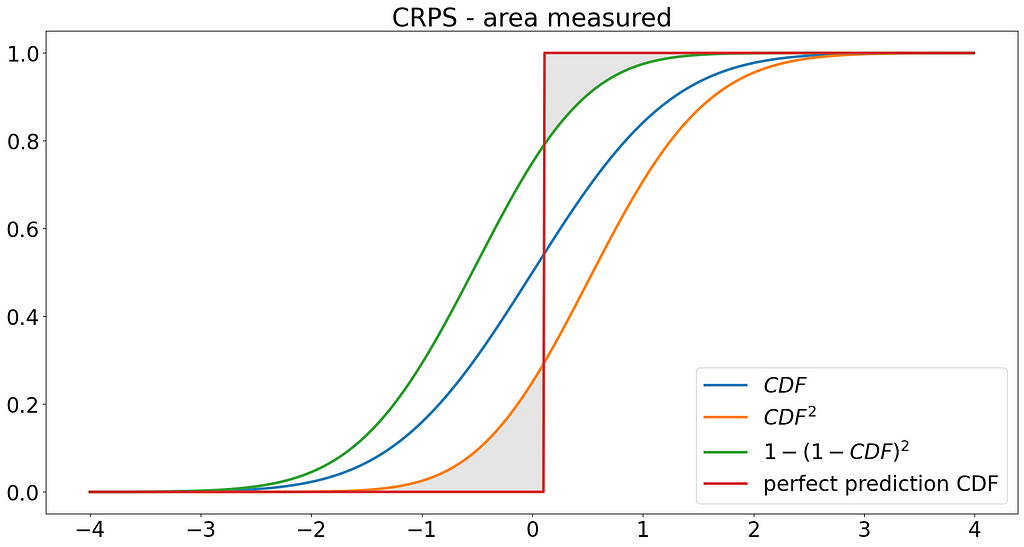 The areas that are summed to get the CRPS for a distributional forecast, similar to figure.1 in [3].