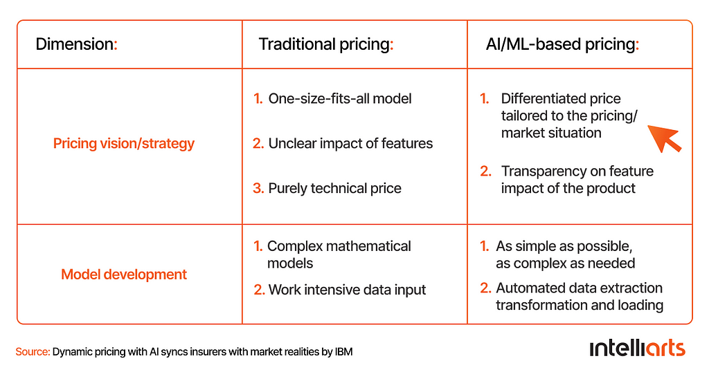 Moving to ML-based pricing models in underwriting