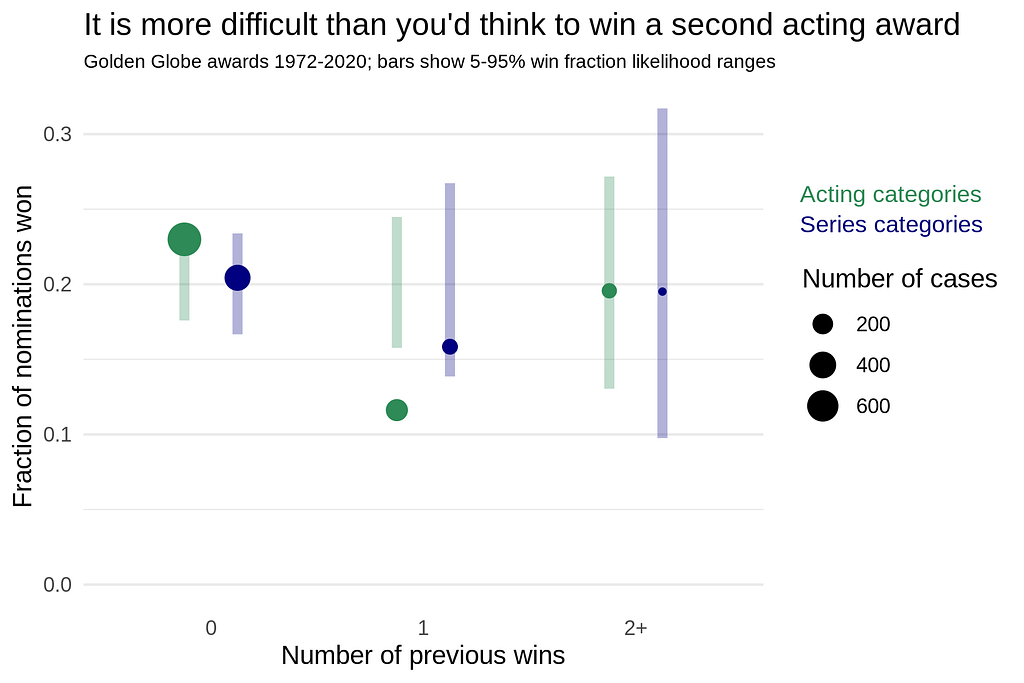 Plot showing the dependence of Golden Globe TV awards on number of previous wins