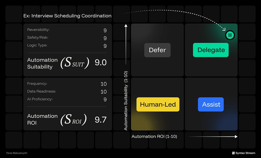 Example of an AI delegation matrix for interview scheduling, showing high automation suitability and ROI scores and placing the task in the “Delegate” quadrant of a human-led vs. AI-driven workflow grid.