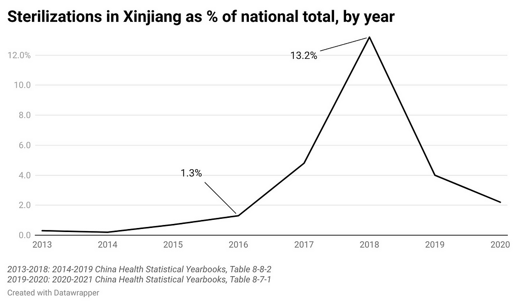 Sterilizations in Xinjiang as a percentage of the national total by year from 2013 to 2020. Highlighted are 2016 and the peak in  2018, at 1.3% and 13.2%, respectively.