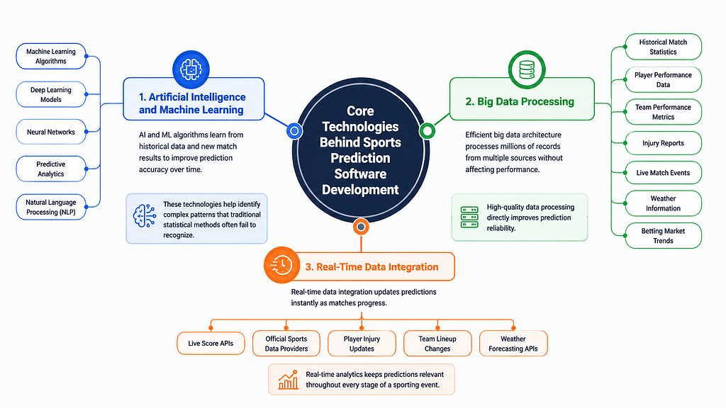Sports Prediction Software Core Technologies