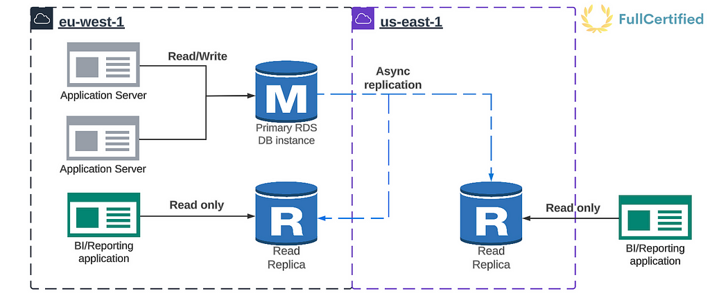 Diagram explaining how RDS with cross-region Read Replicas works.