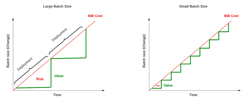 Graph representing both large batch vs small batch deployments while highlighting the area under the curve as deployment risk.