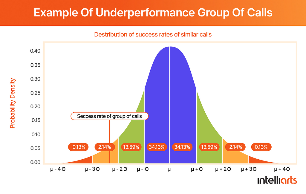 Example of underperformance group of calls