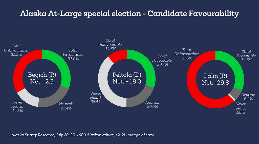 Graph showing the candidate favourability ratings in the July 20–25 Alaska Survey Research poll: Begich is a net -2.3%, Peltola at net +19.0%, and Palin at net -29.8%