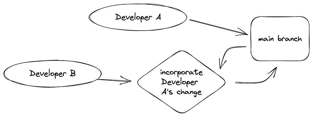 Diagram showing Developer B being forced to incorporate Developer A’s change in order to merge to master.