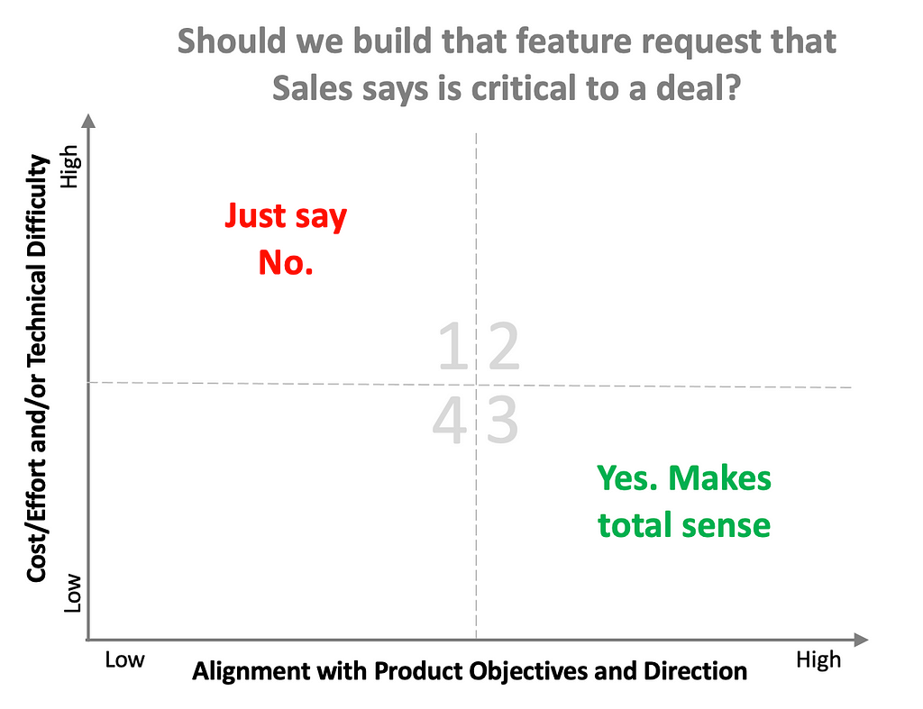 2 x 2 grid as above. Title: Should we build that feature request that Sales says is critical to a deal. “Just say No.” in Quadrant 1. Low Alignment with Product Direction. High cost/effort etc.