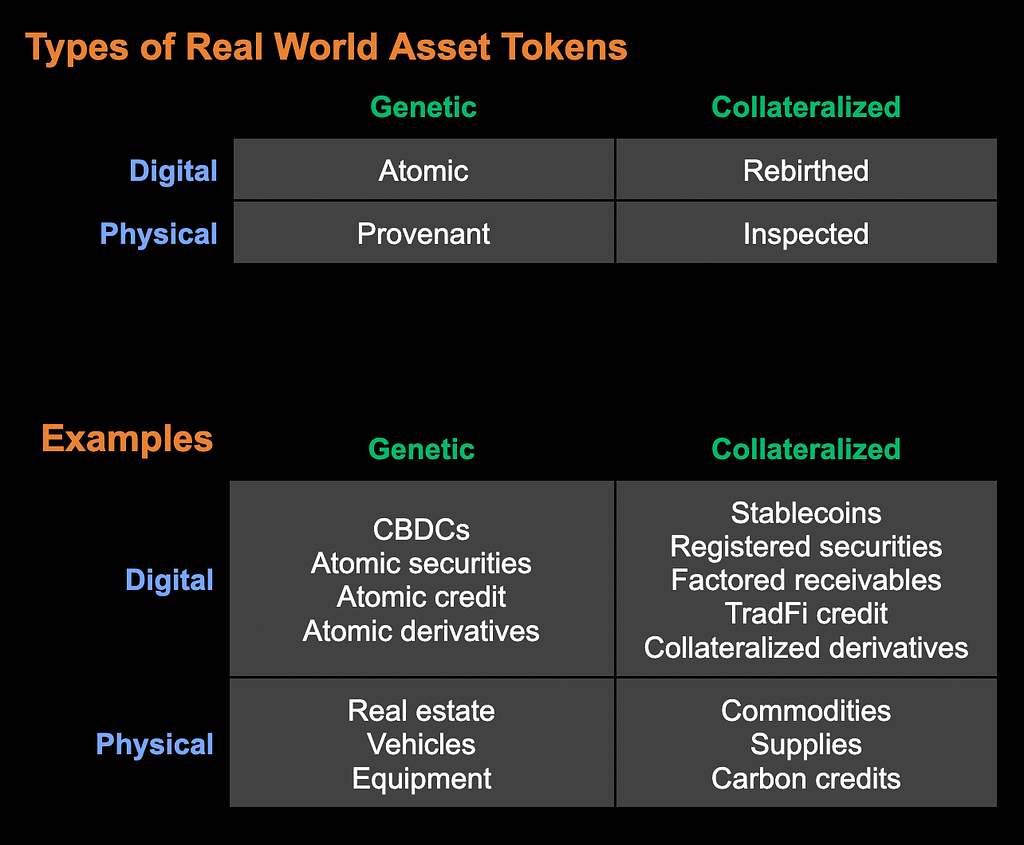 Types of Real World Asset Tokens: Genetic vs Collateralized. Digital vs. Physical. Atomic | Rebirthed | Provenant | Inspected.