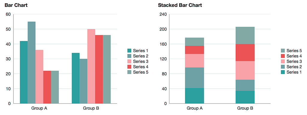 The same charts for users with Tritanopia. They can only guess which values belong to which series.