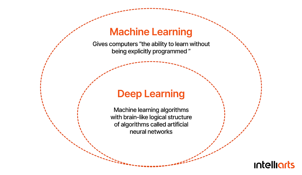 ML vs Deep Learning