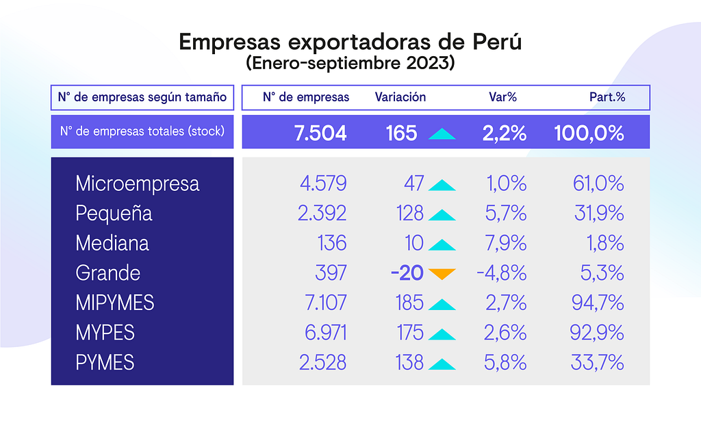 Empresas exportadoras de Perú