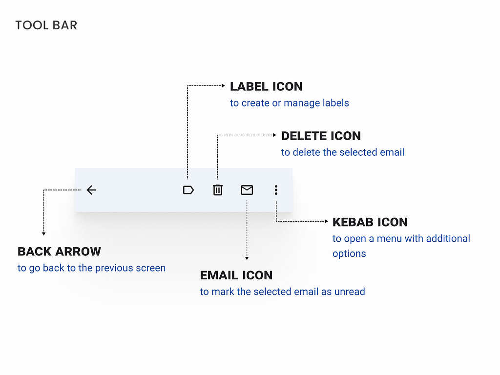 This image illustrates a breakdown of the user interface, where I have substituted the Archive icon with the Label icon.