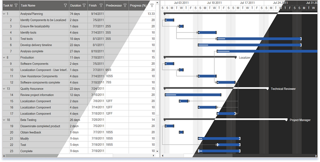 WPF Gantt Chart control