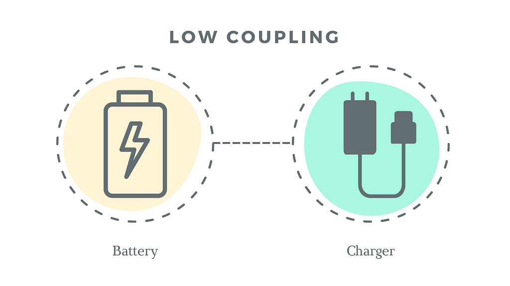 The Battery and Battery-charger are loosely coupled with each other