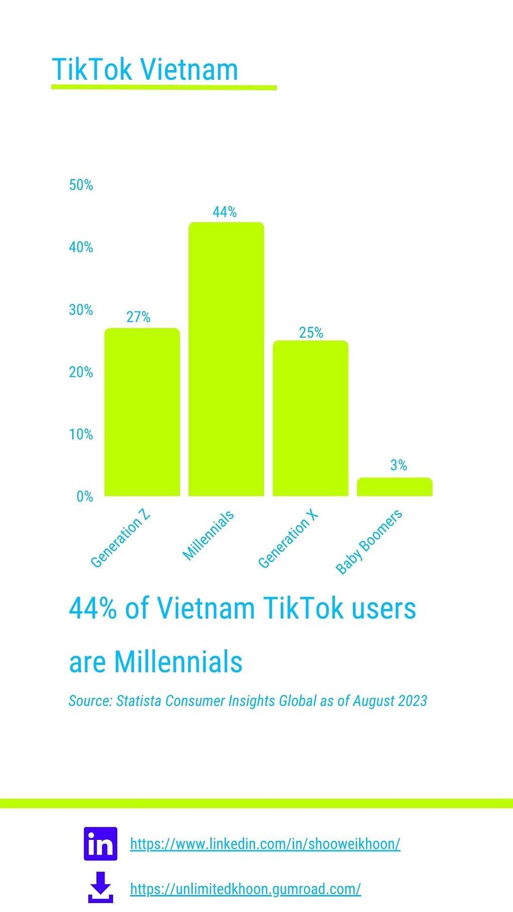 44% of Vietnam TikTok users are Millennials