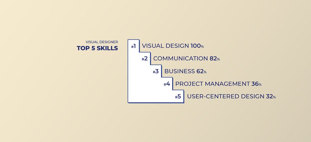 Top 5 skills for Visual Designers: Visual Design, Communication, Business, Project Management and User-centered design.