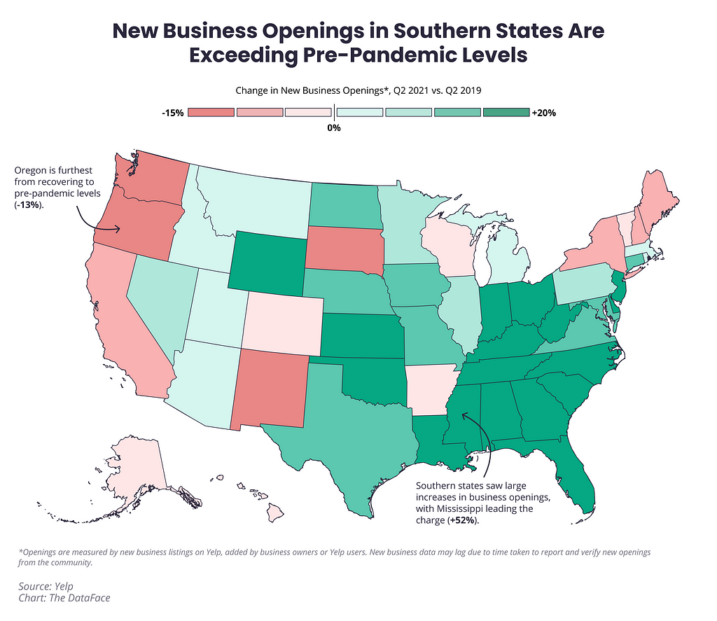 New Business Openings in Southern States Are Exceeding Pre-Pandemic Levels