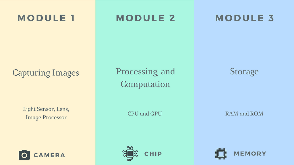 In High Cohesion, each module is responsible for a single function since its components are functionally similar