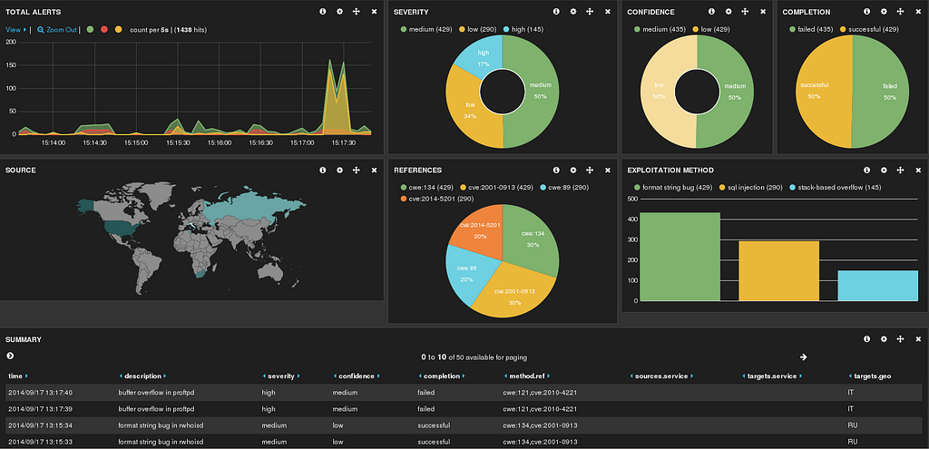 software metrics kibana graphana measuring prerformance